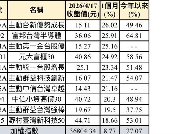 台灣新聞通訊社-台股漲不停！近1月報酬率18%起跳　這前3強都大賺逾25%