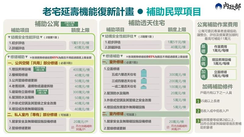 台灣新聞通訊社-老宅延壽最高補400萬！內政部5月起受理 舊公寓裝電梯有獎