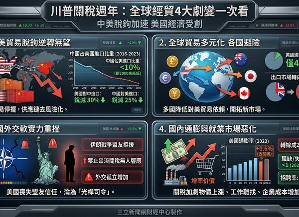 台灣新聞通訊社-【川普關稅滿週年】懂王沒算到的代價？一文看懂全球經貿洗牌4大變化