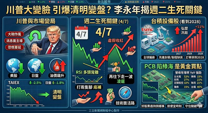 台灣新聞通訊社-川普大變臉引爆清明變盤？　李永年揭週二生死關鍵沒守住就完蛋