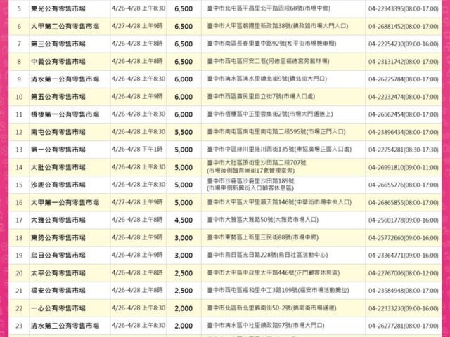 台灣新聞通訊社-100換200元！台中「物調券」今登場　發放地點、時間一次看
