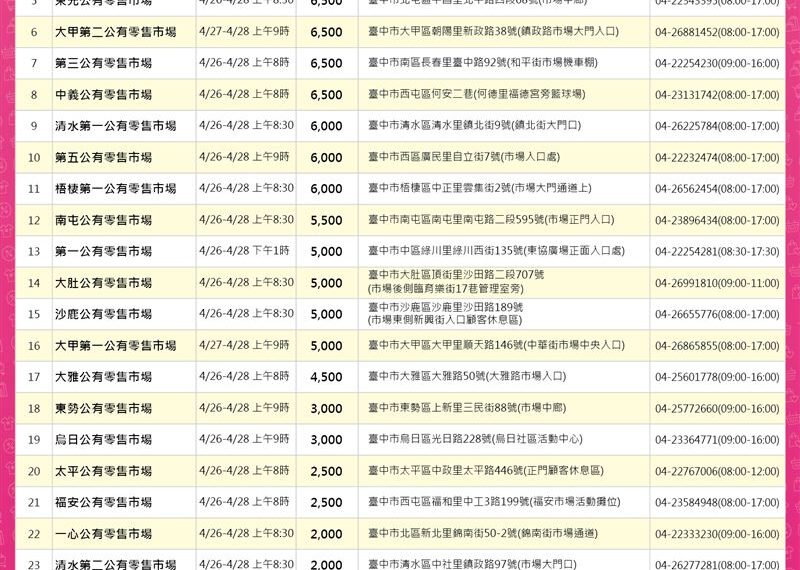台灣新聞通訊社-100換200元！台中「物調券」今登場　發放地點、時間一次看