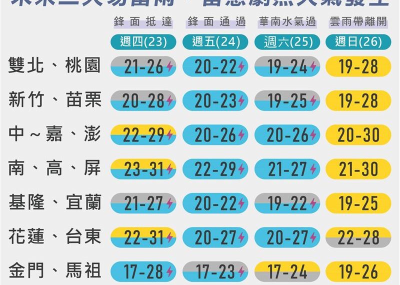 台灣新聞通訊社-鋒面今報到「1地」首當其衝！雷陣雨開炸3天　氣溫跌破1字頭