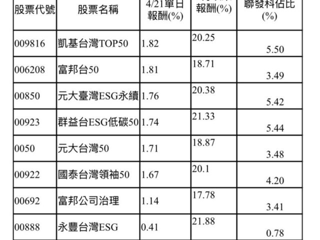 台灣新聞通訊社-台股不只台積電！聯發科強攻帶動　這8檔狂飆跟著進補