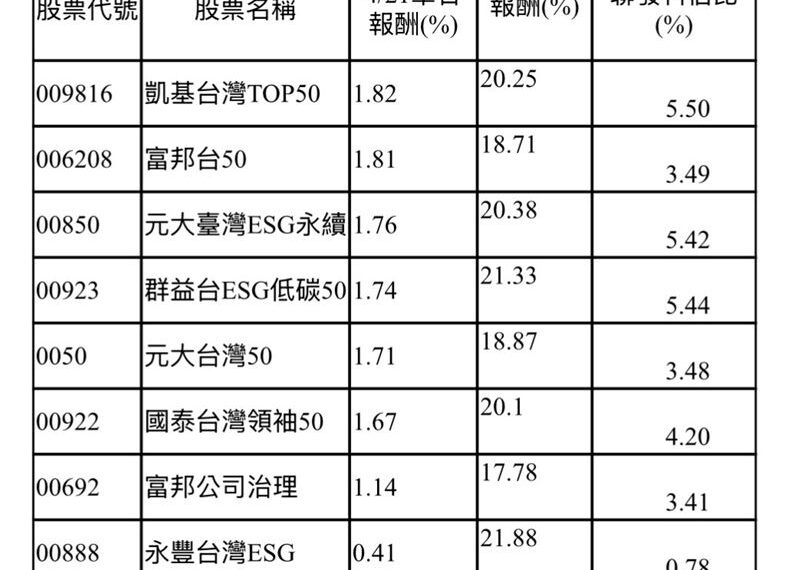 台灣新聞通訊社-台股不只台積電！聯發科強攻帶動　這8檔狂飆跟著進補