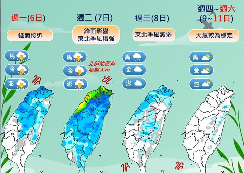 台灣新聞通訊社-雨勢趨緩1天!又有鋒面「週二雨最猛」 放晴時間點出爐