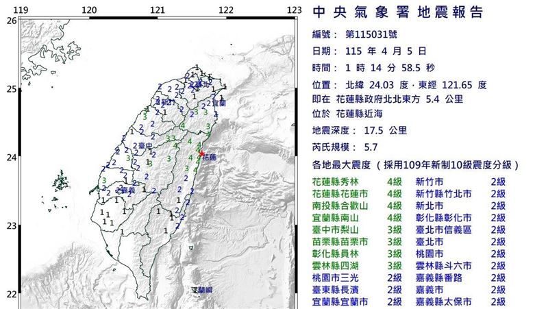 台灣新聞通訊社-花蓮規模5.7地震115年最大　氣象署：獨立事件、板塊碰撞所致