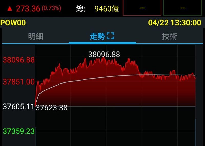 台灣新聞通訊社-作家：台股已站上3.8萬點，誰要理會鄭習會的「膿包」