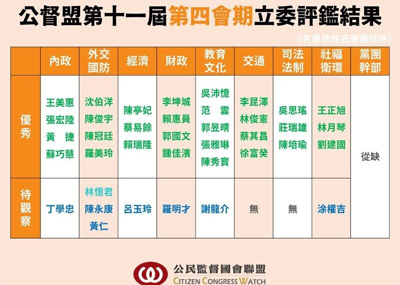 台灣新聞通訊社-立委評鑑出爐!質詢倒數前十「全是在野」 藍白全拒揭露助理資訊