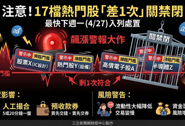 台灣新聞通訊社-注意！17檔熱門股「差1次」入列處置　最快下週一關禁閉