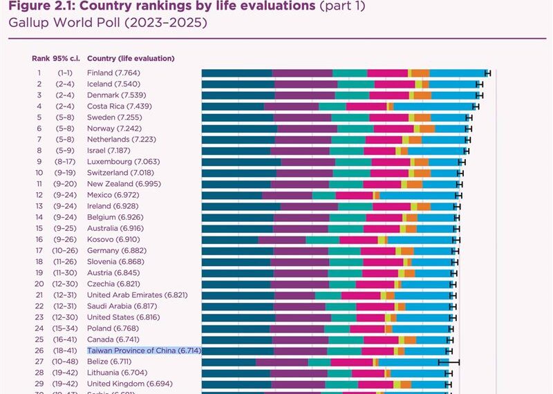 台灣新聞通訊社-甩日韓！台灣人幸福感東亞最高　專家曝1點超關鍵「不只是人均GDP」
