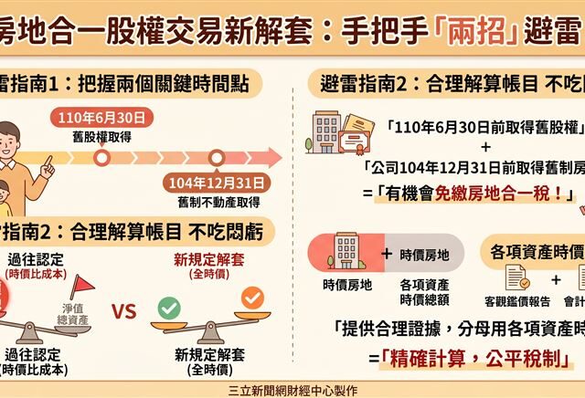 台灣新聞通訊社-繳稅了！房地合一股權交易爭議怎解？手把手「兩招」帶你避雷