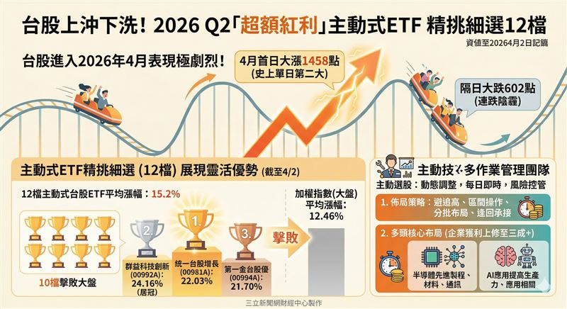 台灣新聞通訊社-台股上沖下洗！「超額紅利」主動式ETF　精挑細選12檔