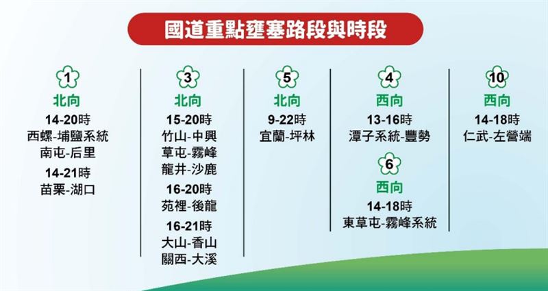 台灣新聞通訊社-收假日迎北返車潮！國道今「13處地雷路段」曝　國5恐連塞13小時