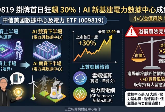 台灣新聞通訊社-熱門ETF／小心溢價！電力基建好強　009819掛牌首日飆漲30%