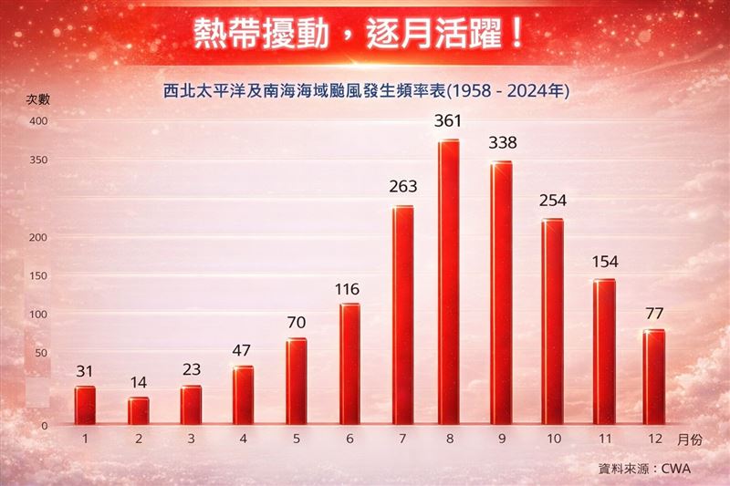 台灣新聞通訊社-新颱風要來了？專家曝「這時」有熱帶擾動　對台影響曝光