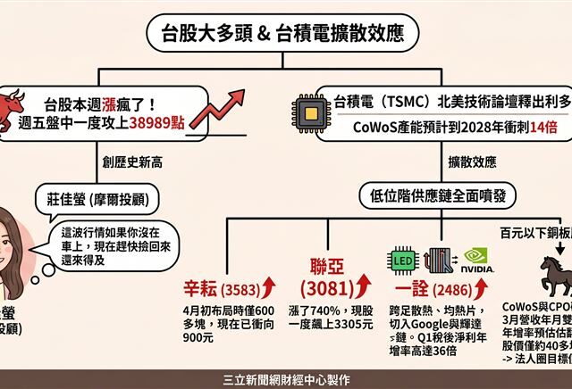 台灣新聞通訊社-台積電技術論壇大甩轎！這檔「CPO銅盤股」EPS翻8倍　她：仍有翻倍空間
