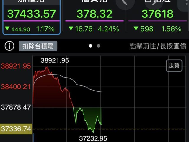 台灣新聞通訊社-快訊／這類股快補貨！　台股大漲後跳水震盪千點