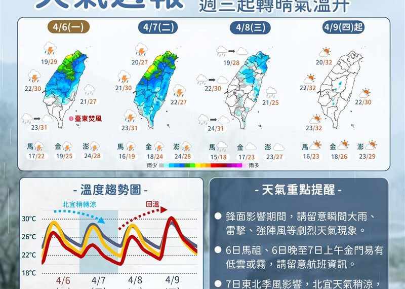 台灣新聞通訊社-開工日全台有雨!這天轉晴「熱飆30度」 一張圖看一週天氣