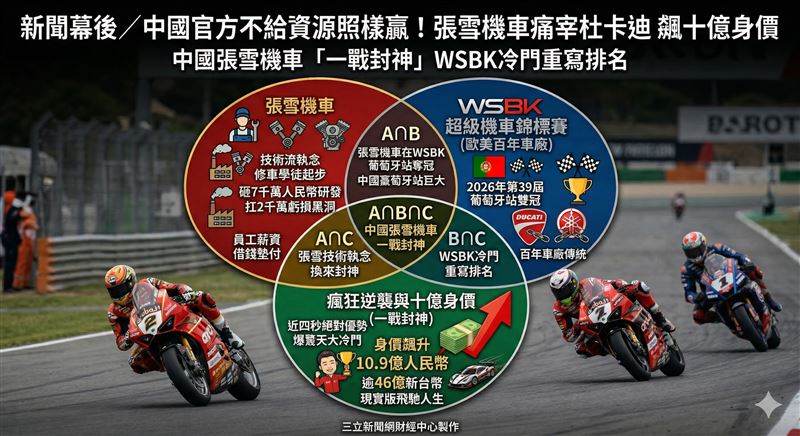 台灣新聞通訊社-新聞幕後/中國官方不給資源照樣贏!張雪機車痛宰杜卡迪 飆十億身價