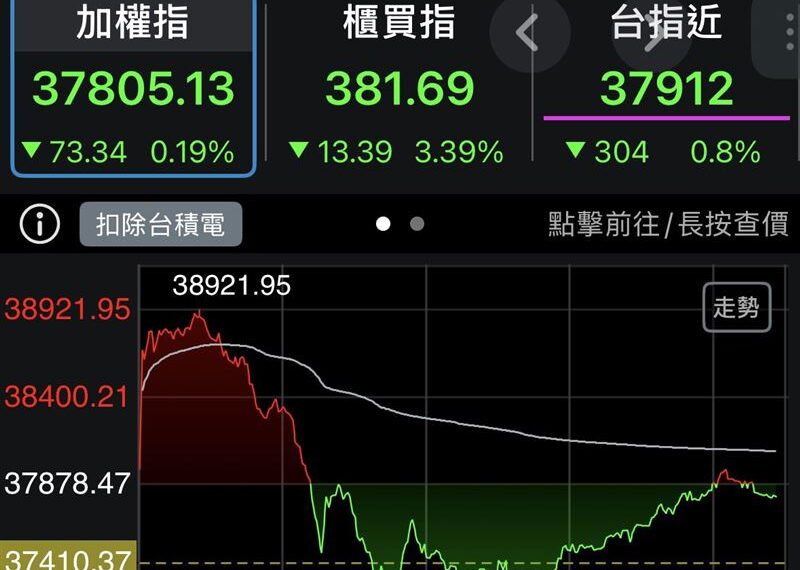 台灣新聞通訊社-收盤／台股大怒神寫單日最大波動　終場小跌0.43％
