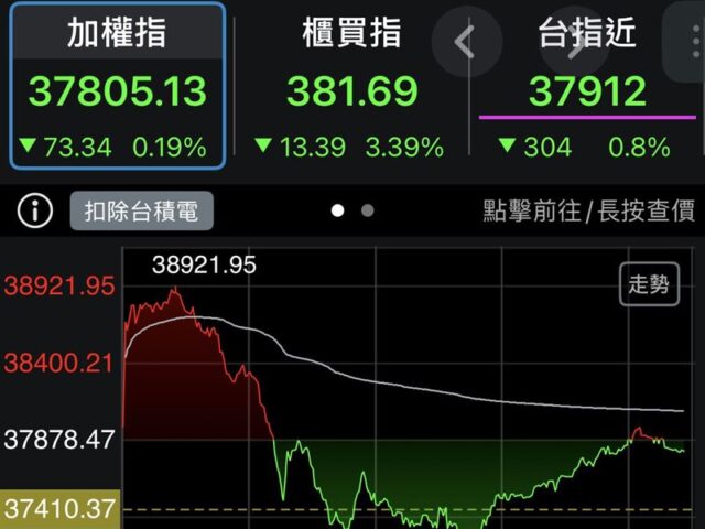 台灣新聞通訊社-收盤／台股大怒神寫單日最大波動　終場小跌0.43％