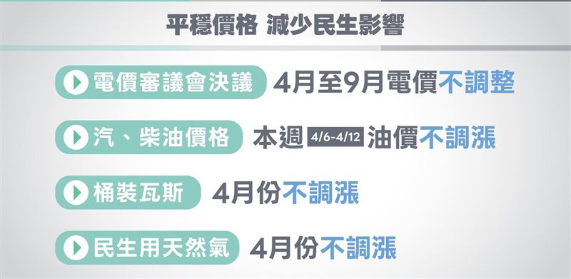 台灣新聞通訊社-中東戰火延燒！經濟部：電價4到9月凍漲，瓦斯、天然氣4月也不會調漲