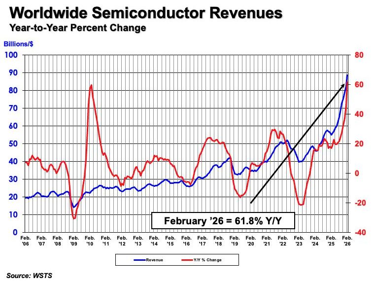 台灣新聞通訊社-全球晶片2月銷售額暴衝61.8%　年底有望挑戰1兆美元
