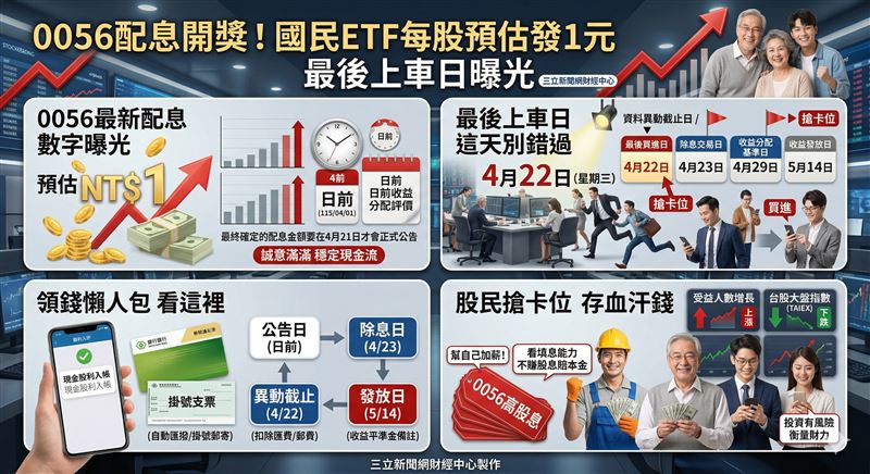 台灣新聞通訊社-0056配息開獎！國民ETF每股預估發1元　最後上車日曝光
