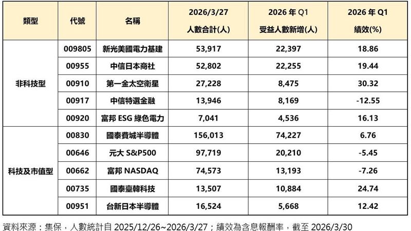 台灣新聞通訊社-美股越跌越有人買！它一季暴增7萬人　資金流向曝光