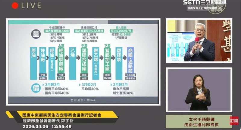 台灣新聞通訊社-中東戰火狂燒缺電斷氣？經濟部掛保證這3樣全凍漲　這能源存量140天免驚