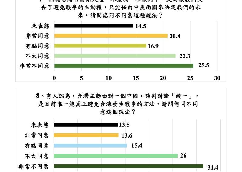 台灣新聞通訊社-民調／打臉鄭麗文！近6成民眾反對談「統一」能避戰　這群人最不挺