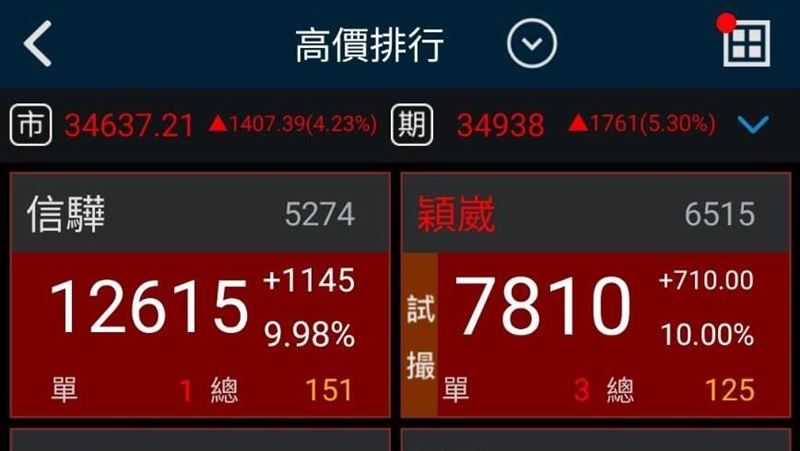 台灣新聞通訊社-美伊停火重磅利多!台股創史上第二大漲點 盤中閃現「41千金」