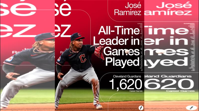 台灣新聞通訊社-MLB/守護者拉米瑞茲打破百年紀錄 成大聯盟現役隊史出賽王