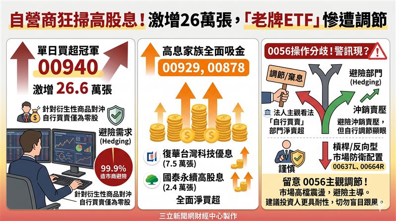 台灣新聞通訊社-熱門ETF／狂掃高股息！自營商激增26萬張　「老牌ETF」卻慘遭調節