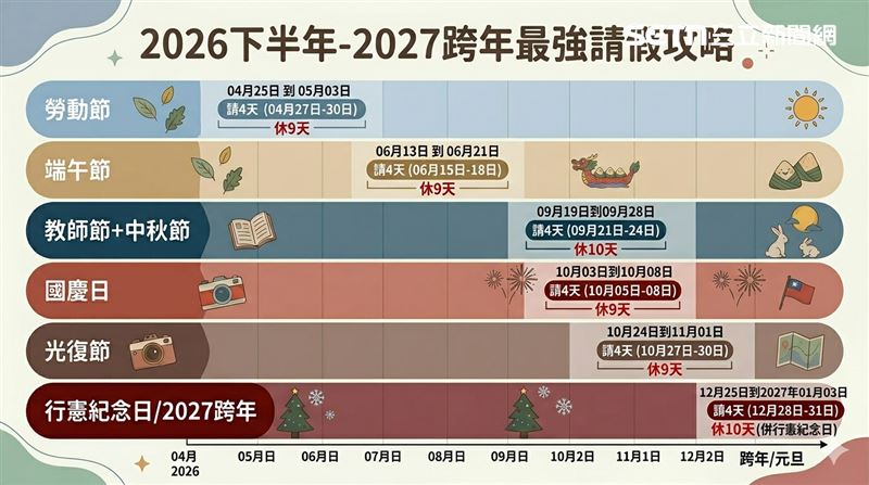 台灣新聞通訊社-2026連假剩6個！最強請假攻略曝光　2大假期「請4爽休10天」