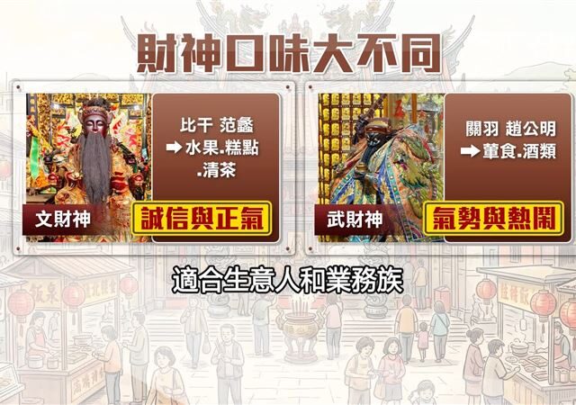 台灣新聞通訊社-拜財神供品有眉角！揭「文、武財神」喜好大不同