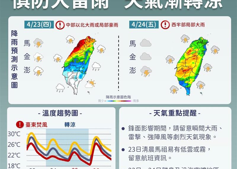 台灣新聞通訊社-首波鋒面殺到！「最猛炸雨時段」曝光　北部低溫下探19度