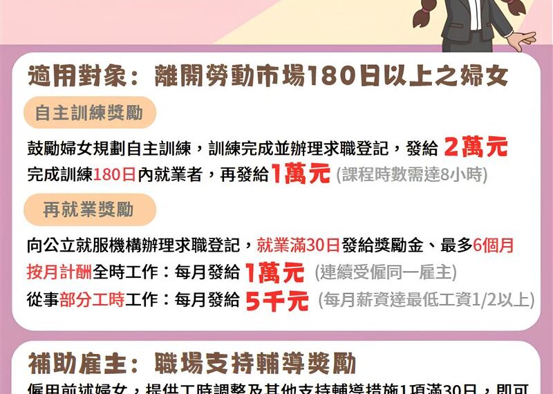 台灣新聞通訊社-發錢了!1族群重返職場「最高爽領9萬」辦法曝光
