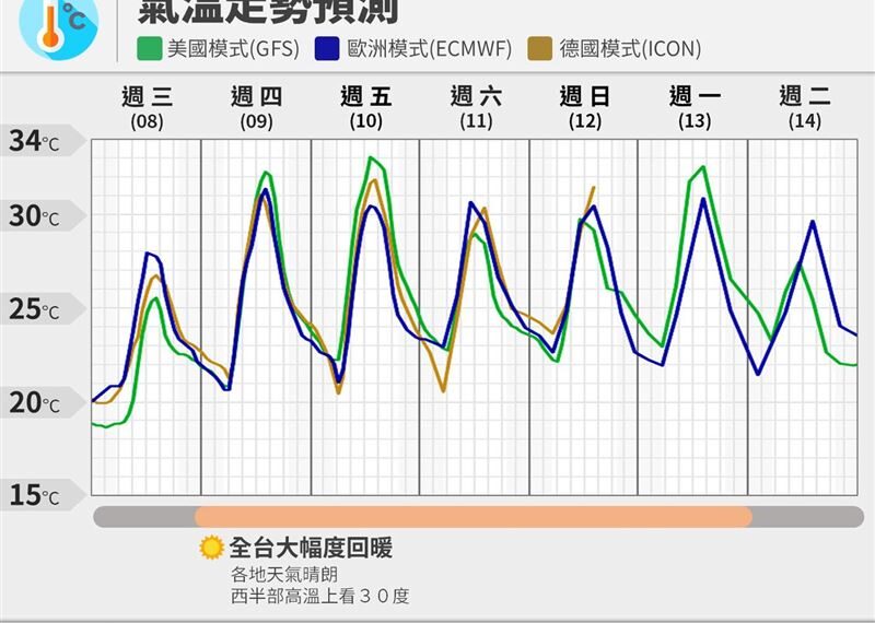 台灣新聞通訊社-好天氣要來了！未來7天全台高溫「熱飆30度」　粉專：感覺進入夏天