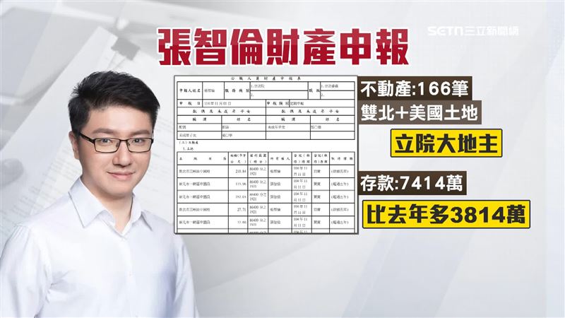 台灣新聞通訊社-立院地王！張智倫夫妻逾160筆土地　美房產申報了
