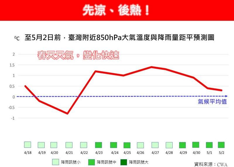 台灣新聞通訊社-春天多變！全台氣溫先涼後熱翻　「2個時段」恐再炸雨