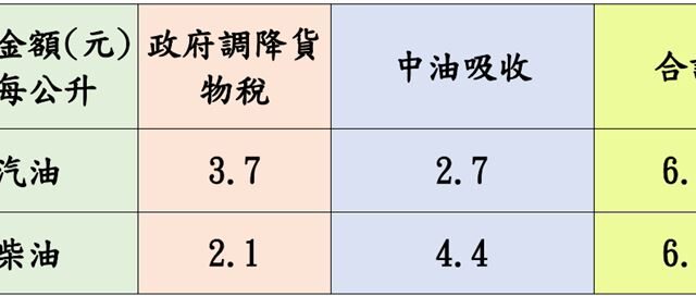 台灣新聞通訊社-快訊／中油宣布油價連4凍　下週汽、柴油不漲價