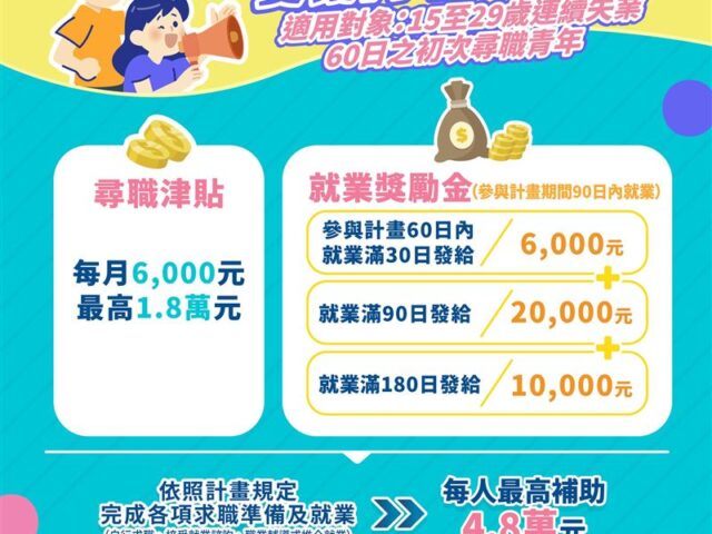 台灣新聞通訊社-年輕人快看！勞動部發獎勵金「最高4.8萬」入帳　15歲以上就能申請