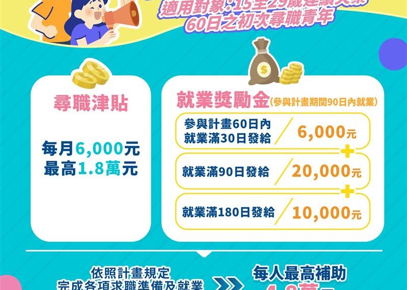 台灣新聞通訊社-年輕人快看！勞動部發獎勵金「最高4.8萬」入帳　15歲以上就能申請