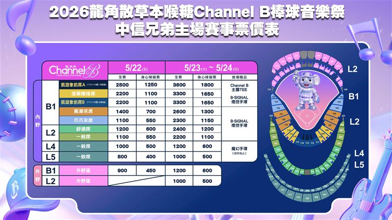 台灣新聞通訊社-中職／韓團RIIZE登台演唱！兄弟大巨蛋票價公佈　全票最貴3600元