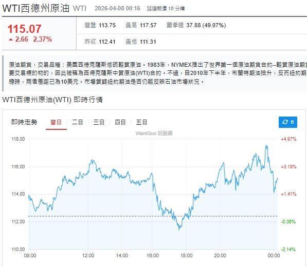 台灣新聞通訊社-快訊／末日倒數！川普預告「文明消亡」美股慘綠　油價飆破115鎂