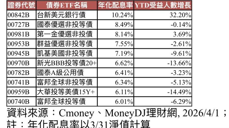 台灣新聞通訊社-油價高檔戰火未停！資金狂湧向它們　配息前10強全破6%