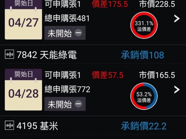台灣新聞通訊社-抽中爽賺18萬！下週3檔「新股大紅包」連發　這檔AI黑馬報酬率狂飆340%