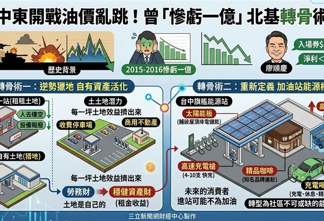 台灣新聞通訊社-加油站求生1／中東開戰油價亂跳！曾「慘虧一億」 北基轉骨術